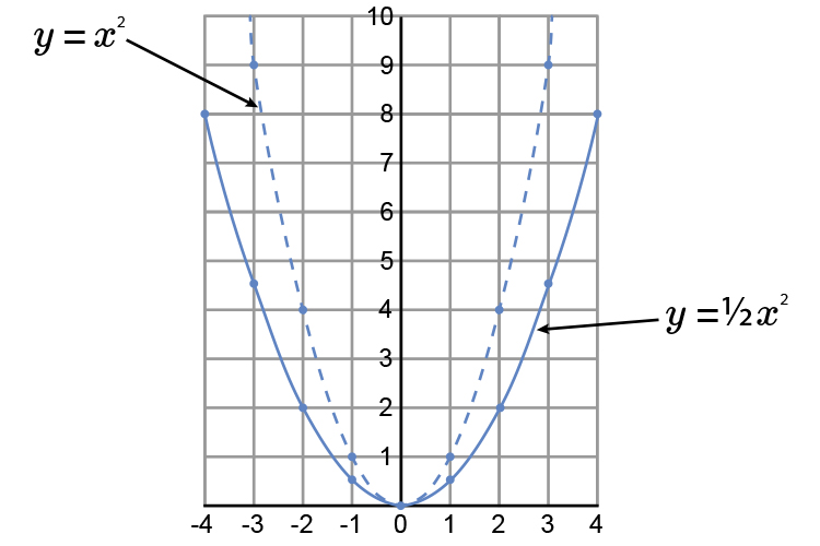 To enlarge a parabola you can half the distance from the x axis